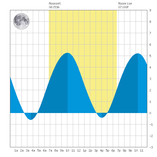 Hunters Point tide chart for Friday, September 29, 2023