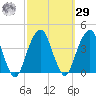 Hunters Point tide chart for Friday, September 29, 2023