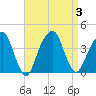 Hunters Point tide chart for Sunday, September 3, 2023