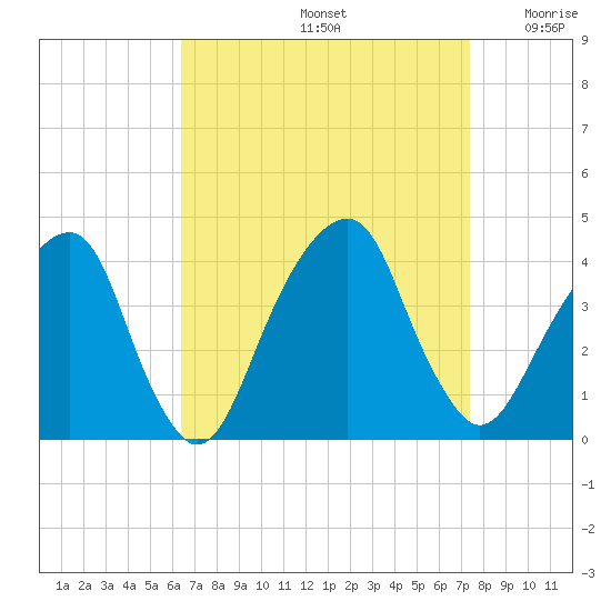 Hunters Point tide chart for Monday, September 4, 2023