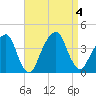 Hunters Point tide chart for Monday, September 4, 2023