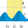 Hunters Point tide chart for Thursday, September 7, 2023