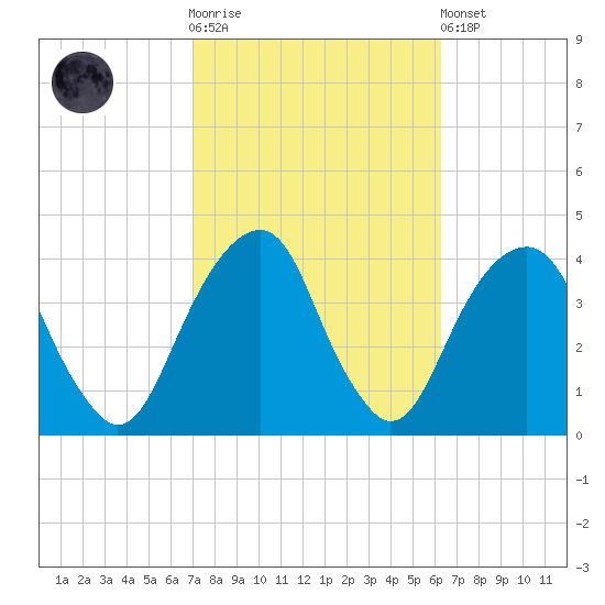 Hunters Point tide chart for Saturday, October 14, 2023
