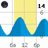 Hunters Point tide chart for Saturday, October 14, 2023