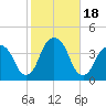 Hunters Point tide chart for Wednesday, October 18, 2023