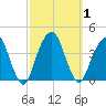 Hunters Point tide chart for Sunday, October 1, 2023
