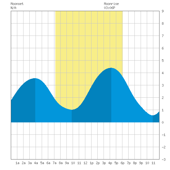 Hunters Point tide chart for Sunday, October 22, 2023