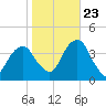 Hunters Point tide chart for Monday, October 23, 2023