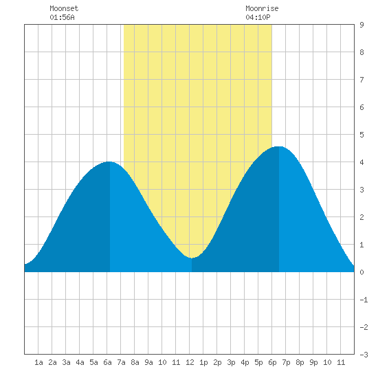 Hunters Point tide chart for Tuesday, October 24, 2023