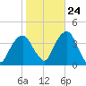 Hunters Point tide chart for Tuesday, October 24, 2023
