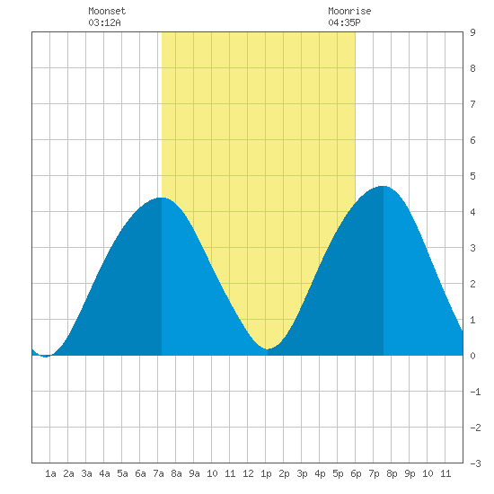 Hunters Point tide chart for Wednesday, October 25, 2023