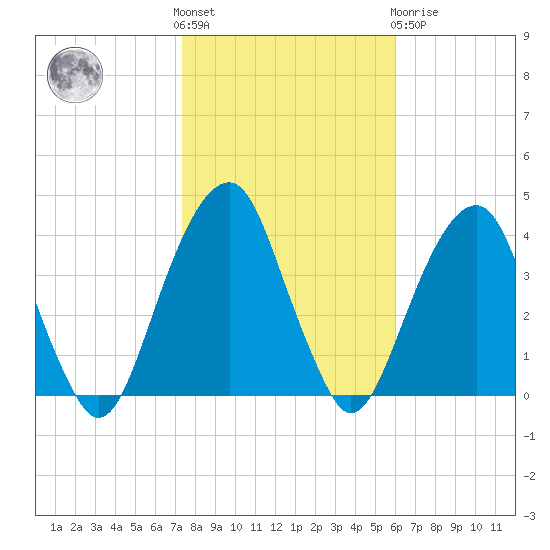 Hunters Point tide chart for Saturday, October 28, 2023