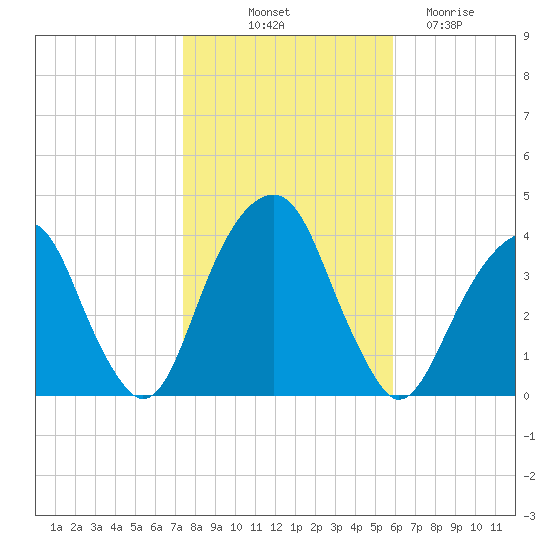 Hunters Point tide chart for Tuesday, October 31, 2023