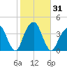 Hunters Point tide chart for Tuesday, October 31, 2023