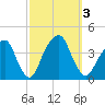 Hunters Point tide chart for Tuesday, October 3, 2023