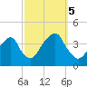 Hunters Point tide chart for Thursday, October 5, 2023