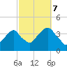 Hunters Point tide chart for Saturday, October 7, 2023