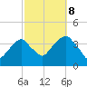 Hunters Point tide chart for Sunday, October 8, 2023