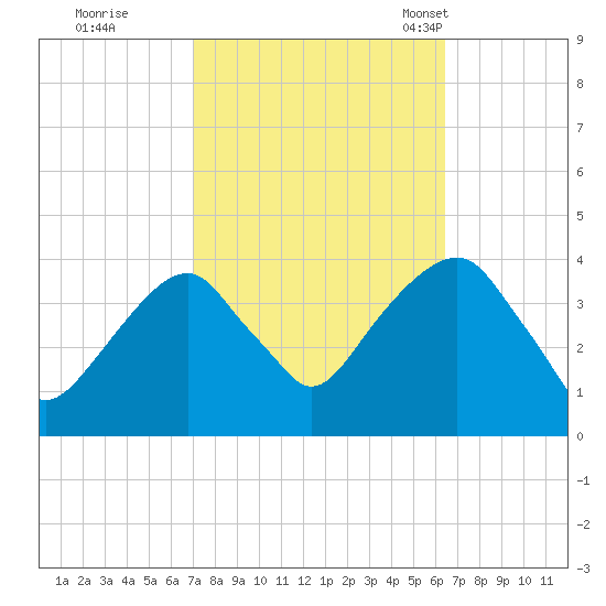 Hunters Point tide chart for Monday, October 9, 2023