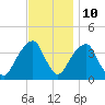 Hunters Point tide chart for Friday, November 10, 2023