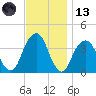 Hunters Point tide chart for Monday, November 13, 2023