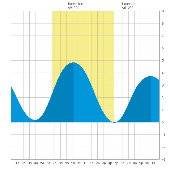 Hunters Point tide chart for Wednesday, November 15, 2023