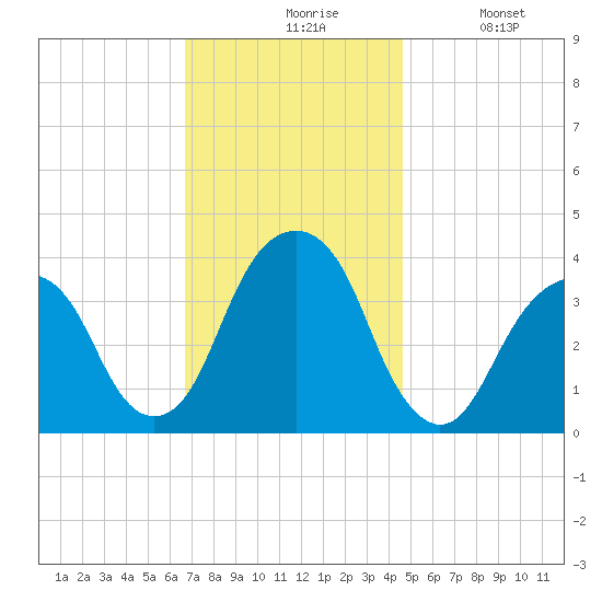Hunters Point tide chart for Friday, November 17, 2023