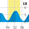 Hunters Point tide chart for Saturday, November 18, 2023