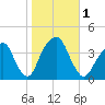 Hunters Point tide chart for Wednesday, November 1, 2023