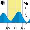 Hunters Point tide chart for Monday, November 20, 2023