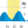Hunters Point tide chart for Tuesday, November 21, 2023