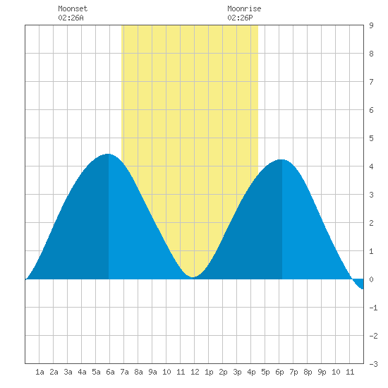 Hunters Point tide chart for Thursday, November 23, 2023