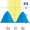 Hunters Point tide chart for Thursday, November 23, 2023