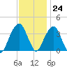 Hunters Point tide chart for Friday, November 24, 2023