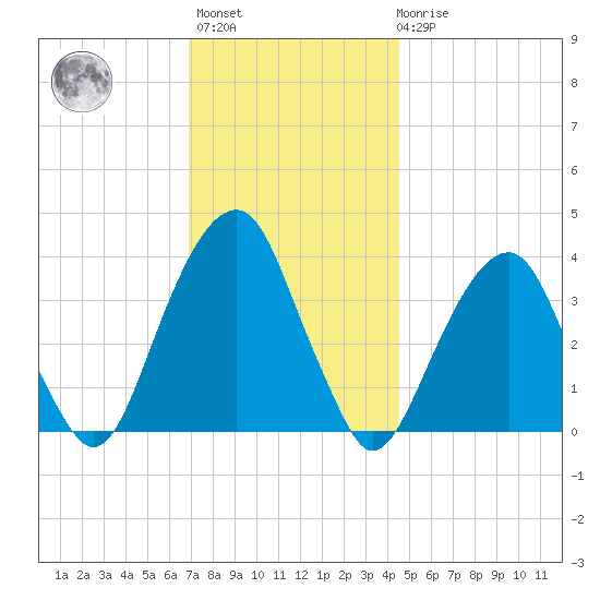 Hunters Point tide chart for Monday, November 27, 2023
