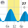 Hunters Point tide chart for Monday, November 27, 2023