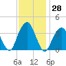 Hunters Point tide chart for Tuesday, November 28, 2023