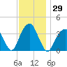 Hunters Point tide chart for Wednesday, November 29, 2023