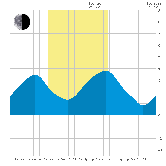 Hunters Point tide chart for Sunday, November 5, 2023