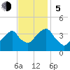 Hunters Point tide chart for Sunday, November 5, 2023