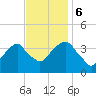 Hunters Point tide chart for Monday, November 6, 2023