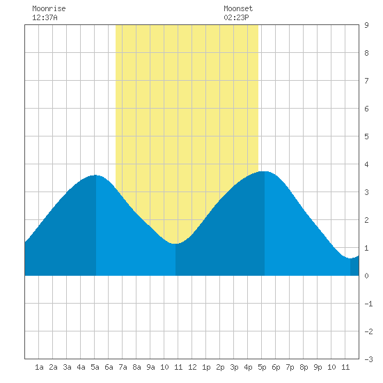 Hunters Point tide chart for Tuesday, November 7, 2023