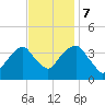 Hunters Point tide chart for Tuesday, November 7, 2023