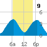 Hunters Point tide chart for Thursday, November 9, 2023