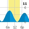 Hunters Point tide chart for Monday, December 11, 2023