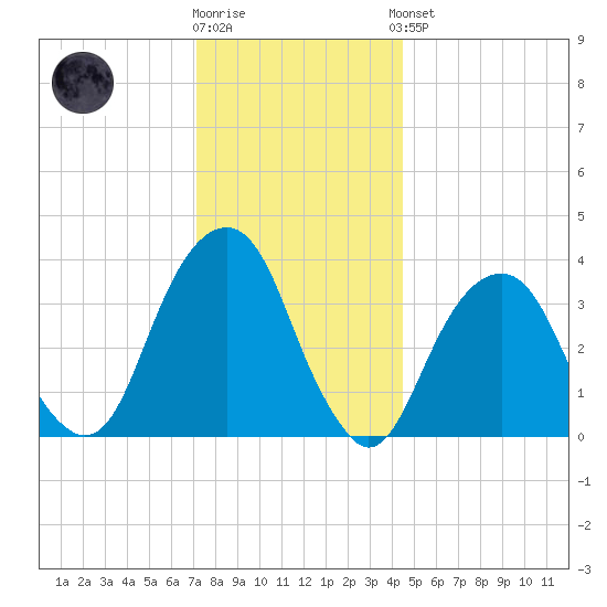 Hunters Point tide chart for Tuesday, December 12, 2023