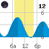 Hunters Point tide chart for Tuesday, December 12, 2023