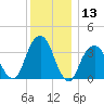Hunters Point tide chart for Wednesday, December 13, 2023