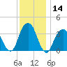 Hunters Point tide chart for Thursday, December 14, 2023