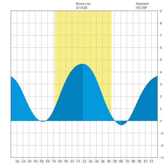 Hunters Point tide chart for Saturday, December 16, 2023